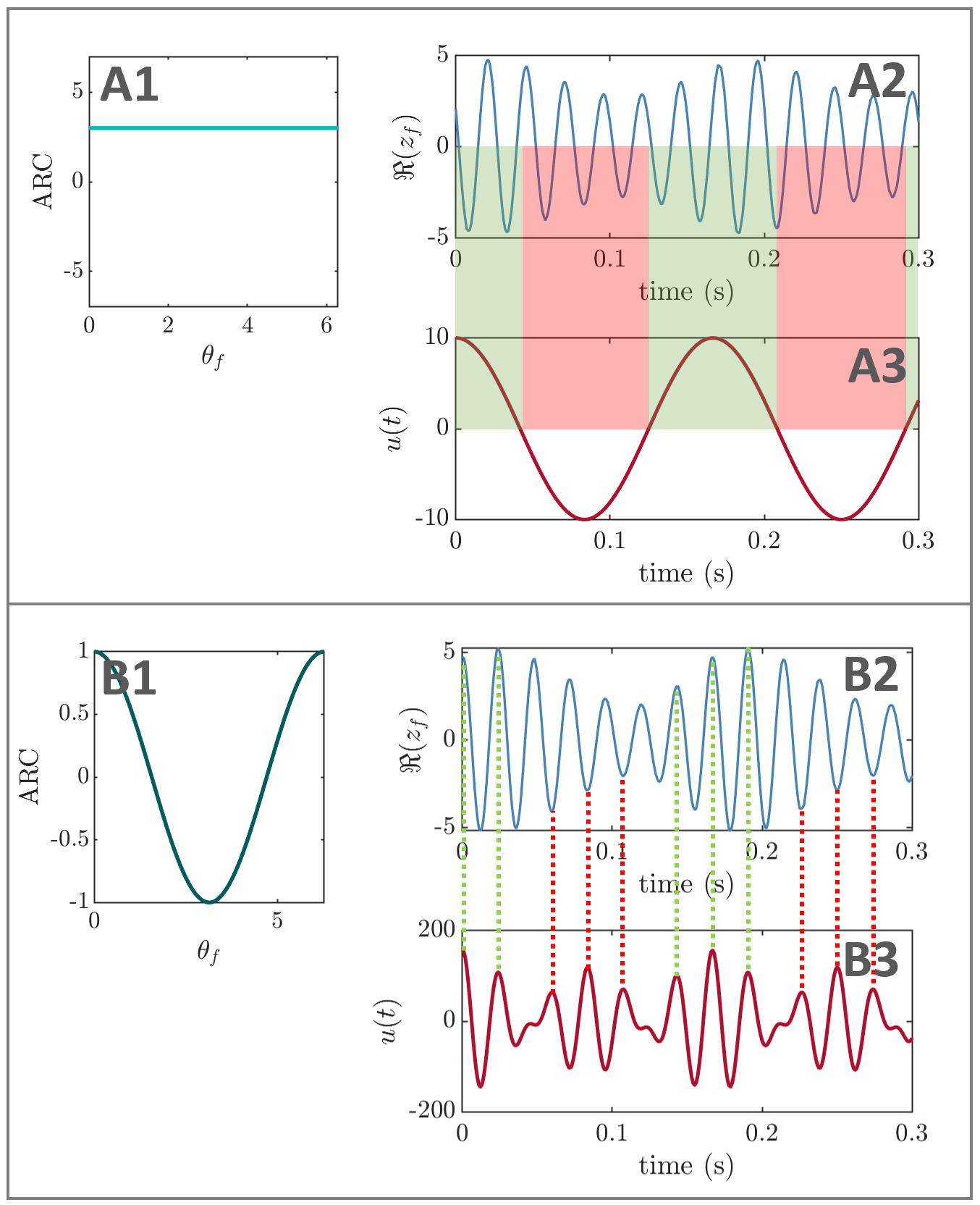 Optimal stimulation waveforms are shown in red, and the effect on neural activity in blue. The top panel shows how the slow waveform should align with neural activity, and the bottom panel shows how the fast waveform should align with the neural activity. 