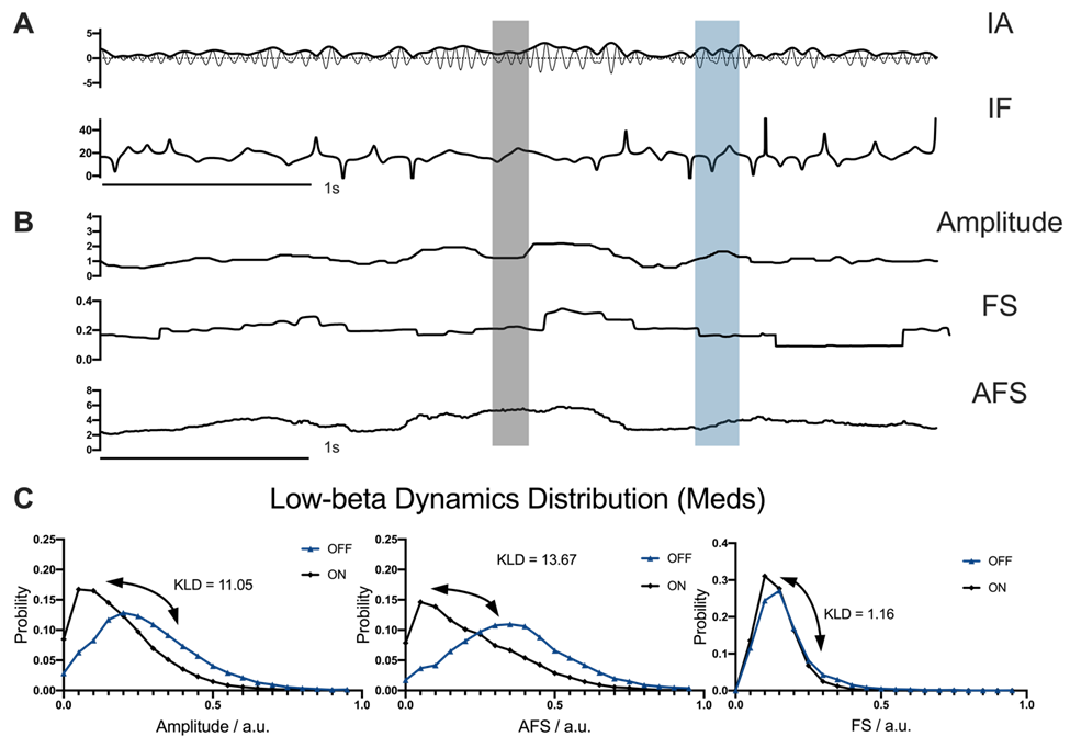 Plot representing the proposed amplitude and frequency stability (AFS) metric and its comparisons with existing amplitude and frequency based metrics in distinguishing different medication states in people with Parkinson’s disease.